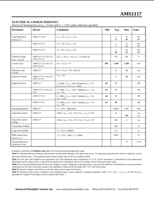 Electrical characteristics datasheet page for AMS11173.3V voltage regulator showing load regulation dropout voltage and current limits