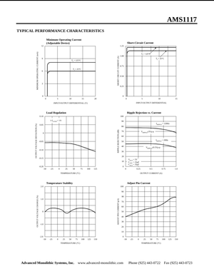 Graph charts showing typical performance characteristics of AMS11173.3V voltage regulator from The Component Centre