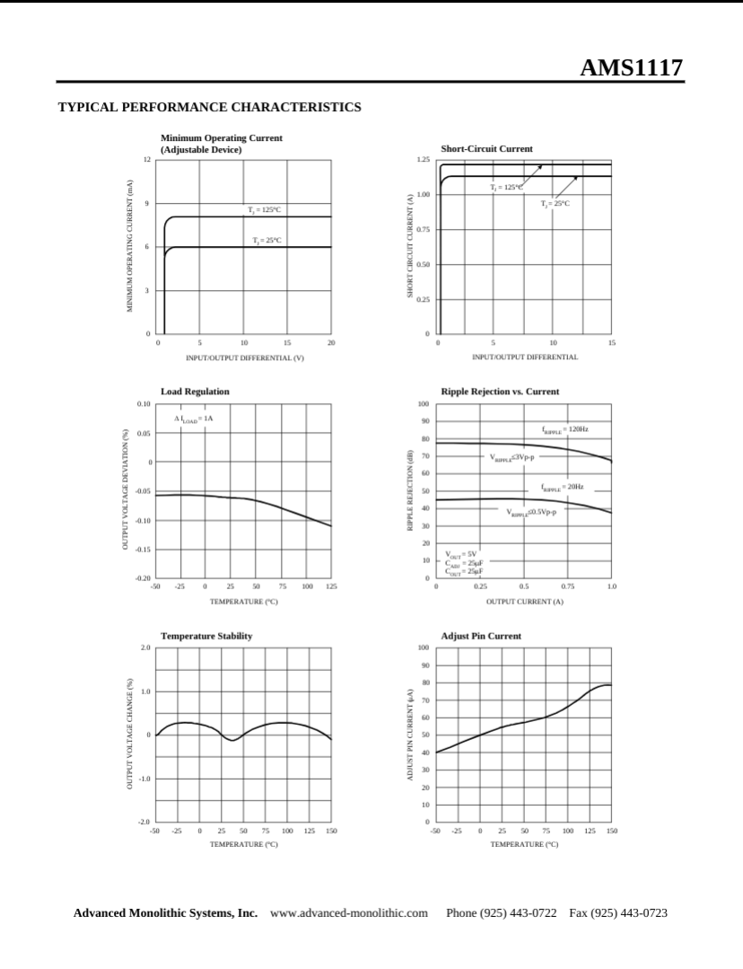 Graph charts showing typical performance characteristics of AMS11173.3V voltage regulator from The Component Centre