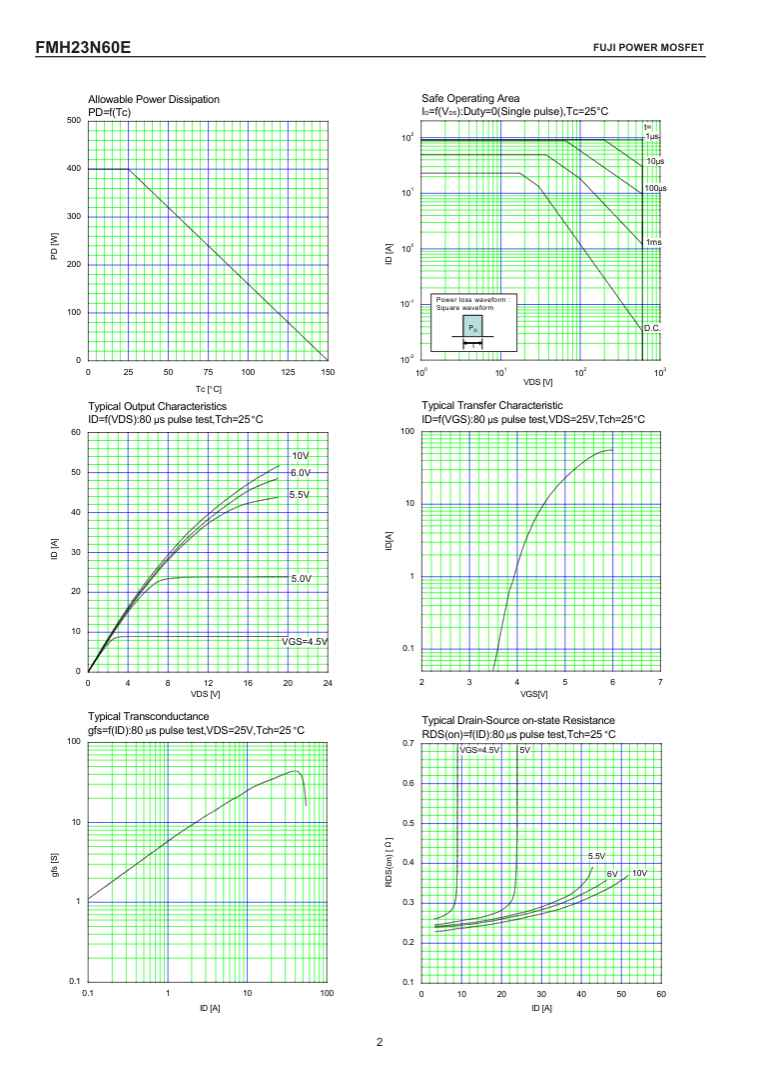 Technical performance graphs and charts for 23N60E power MOSFET from The Component Centre