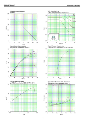 Technical performance graphs and charts for 23N60E power MOSFET from The Component Centre