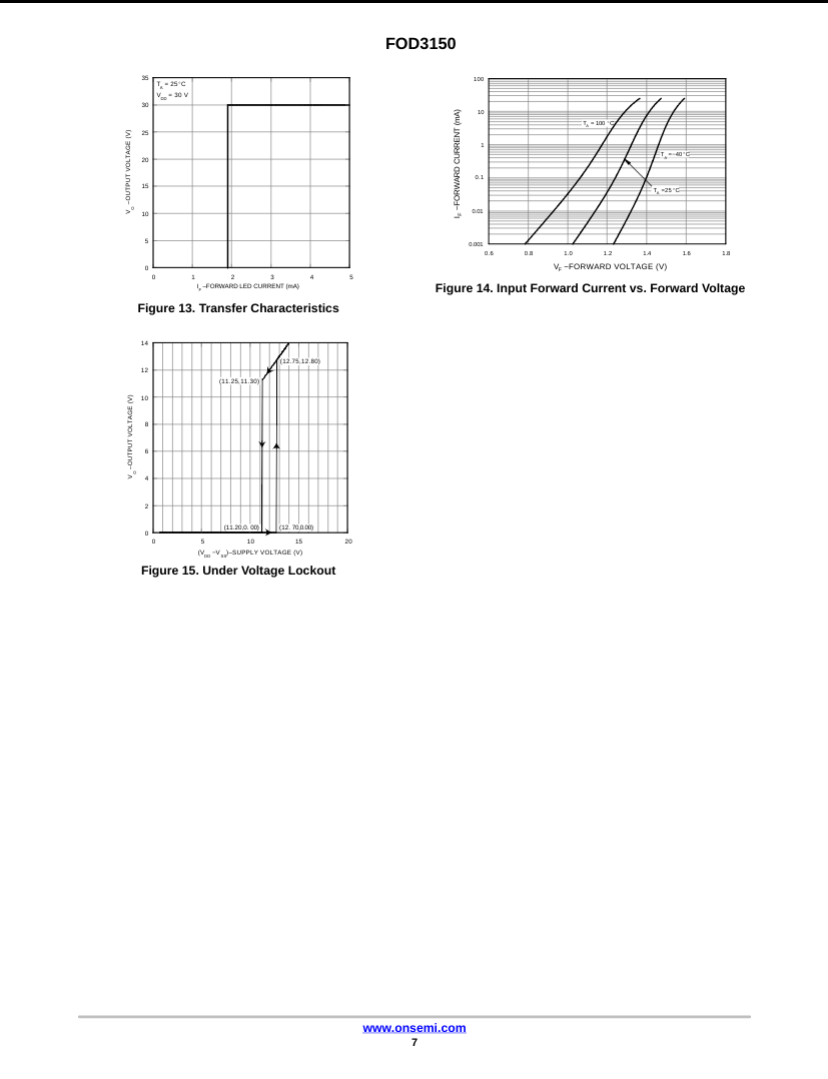 Electrical graphs showing transfer characteristics, input forward current vs voltage, and under voltage lockout for FOD3150A