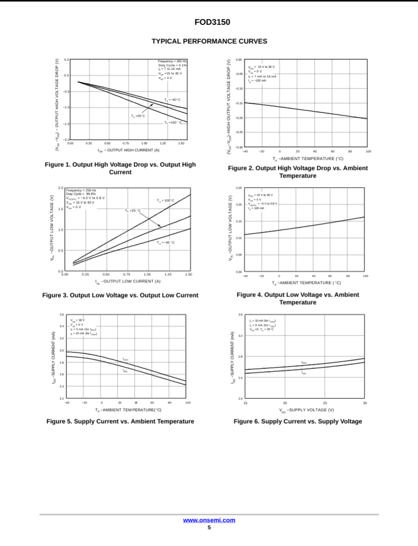 Performance curves charts for FOD3150A showing output voltage drop, current, and temperature characteristics