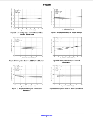 Technical performance graphs for FOD3150A component including propagation delay and input current thresholds