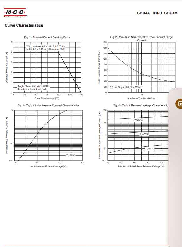 Technical data sheet with graphs showing forward current, surge current, forward voltage, and reverse leakage characteristics for GBU4M