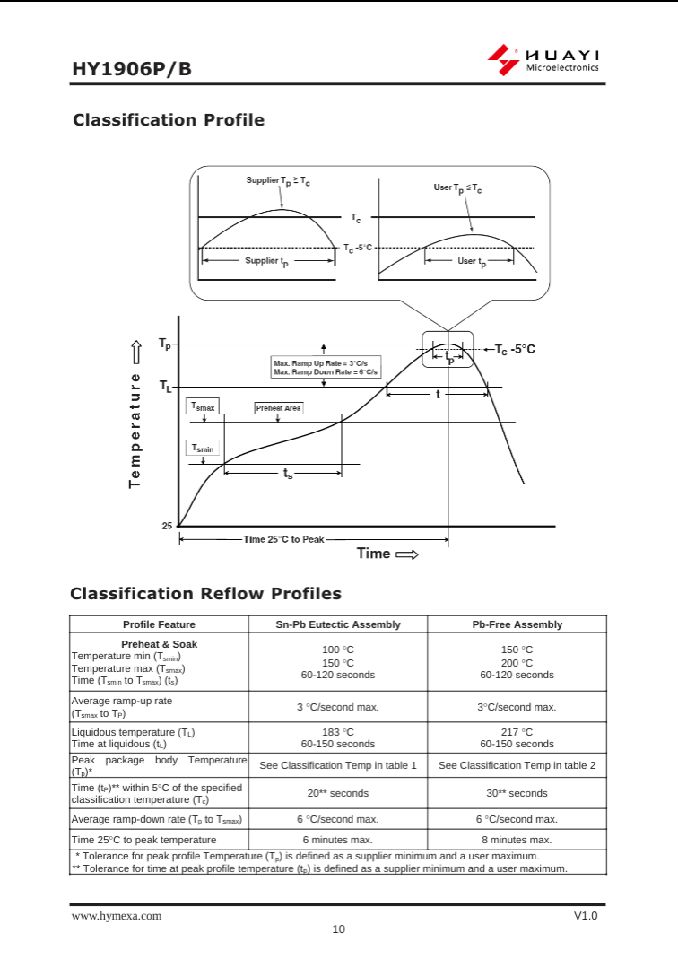 HY1906P technical classification and reflow profile charts for temperature and time specifications