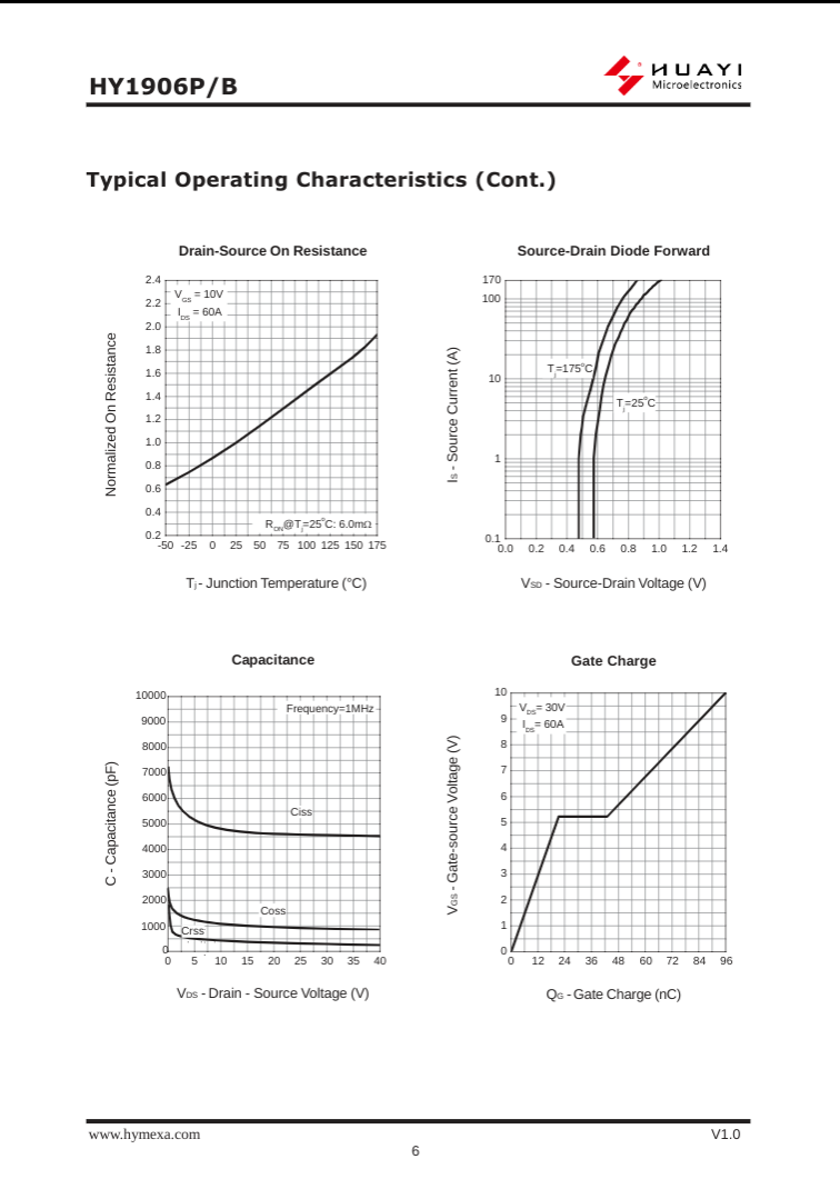 HY1906P datasheet page showing typical operating graphs including resistance, diode forward current, capacitance, and gate charge