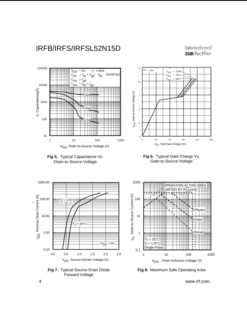 Technical graphs for IRFB IRFS IRFSL52N15D MOSFET showing capacitance, gate charge, diode forward voltage, and maximum safe operating area