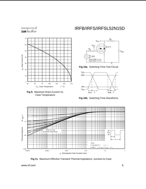 Graphs and circuit diagrams for IRFB IRFS IRFSL52N15D showing maximum drain current vs case temperature and switching time waveforms