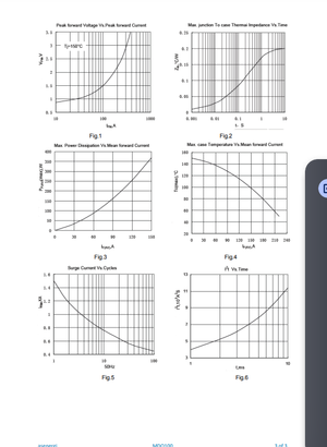 Technical performance graphs for MDQ100 showing voltage, current, power dissipation, temperature, surge current, and time characteristics