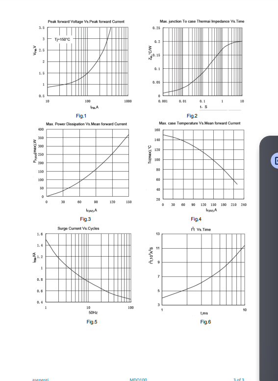 Technical performance graphs for MDQ100 showing voltage, current, power dissipation, temperature, surge current, and time characteristics