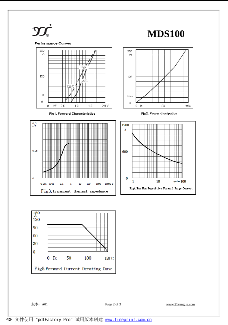MDS100 16 performance curves and characteristic graphs from The Component Centre datasheet