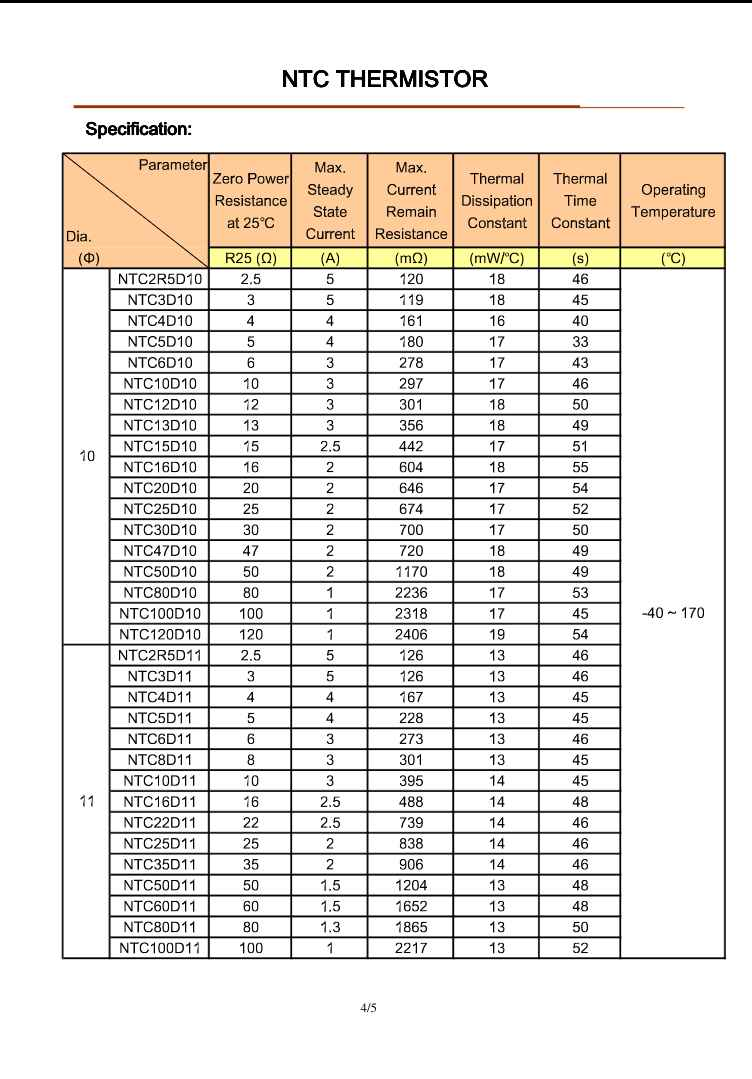NTC10D11 thermistor specifications chart including resistance, current, and temperature ratings