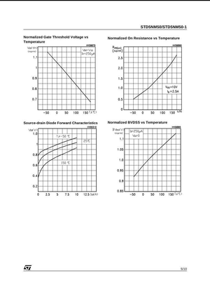 Technical performance graphs for STD5NM50 showing voltage, resistance, diode forward characteristics, and BV DSS versus temperature