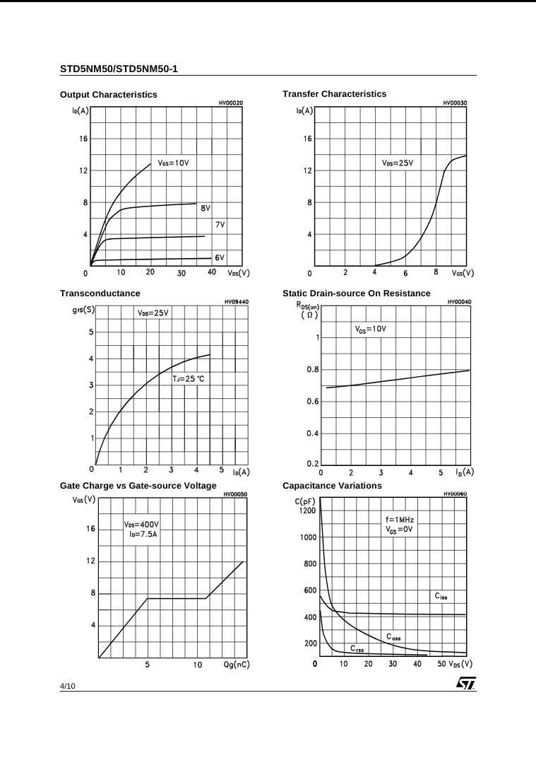 Technical datasheet graphs detailing electrical characteristics of STD5NM50 transistor