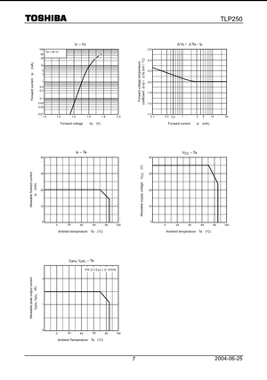 TLP250 datasheet thermal and electrical characteristic graphs from The Component Centre