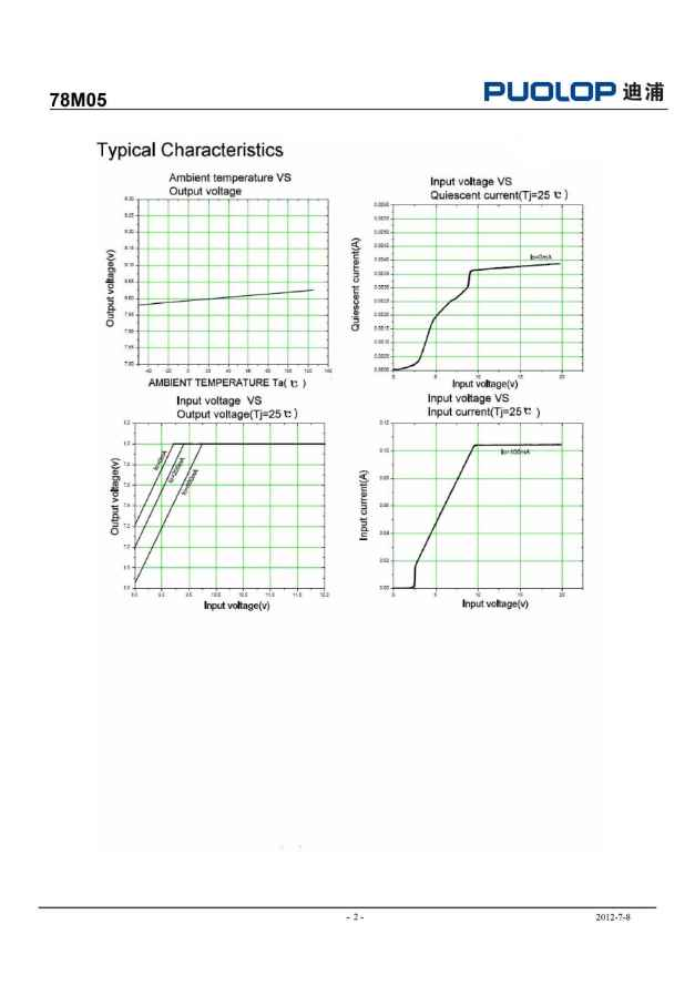 Technical characteristic graphs for 78M05 showing output voltage, ambient temperature, input voltage, and quiescent current